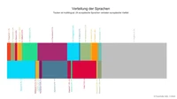 In dieser Abbildung ist die Sprachverteilung von Teuken-7B-v0.4 dargestellt. Neben Code enthält Teuken-7B-v0.4 ca. 50 Prozent nicht-englischen Text aus 23 europäischen Ländern und ca. 40 Prozent englische Pretraining-Daten.