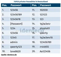 Die TOP 20 privater Passwörter in Deutschland 2025
