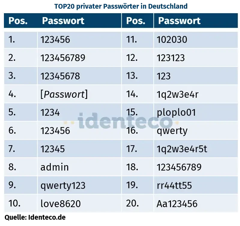 Die TOP 20 privater Passwörter in Deutschland 2025