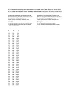 Grade Distribution Bachelor 2022