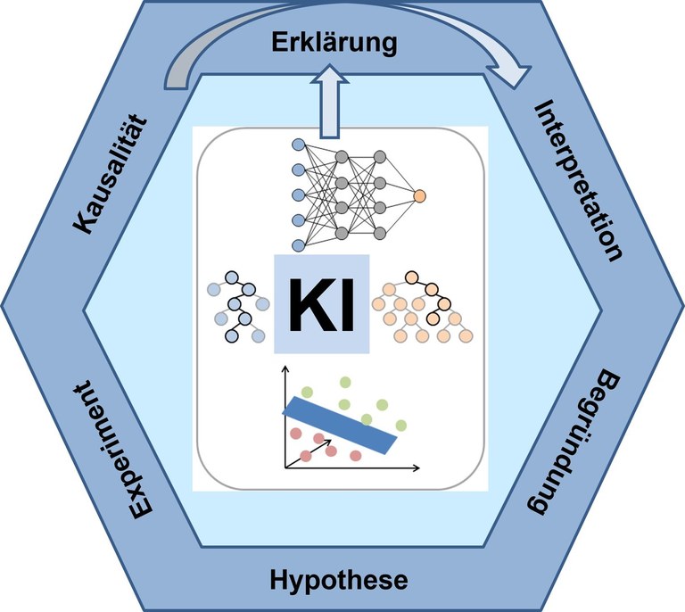 KI-Modelle in den Naturwissenschaften: Von der Erklärung von Vorhersagen zur Erfassung kausaler Zusammenhänge.