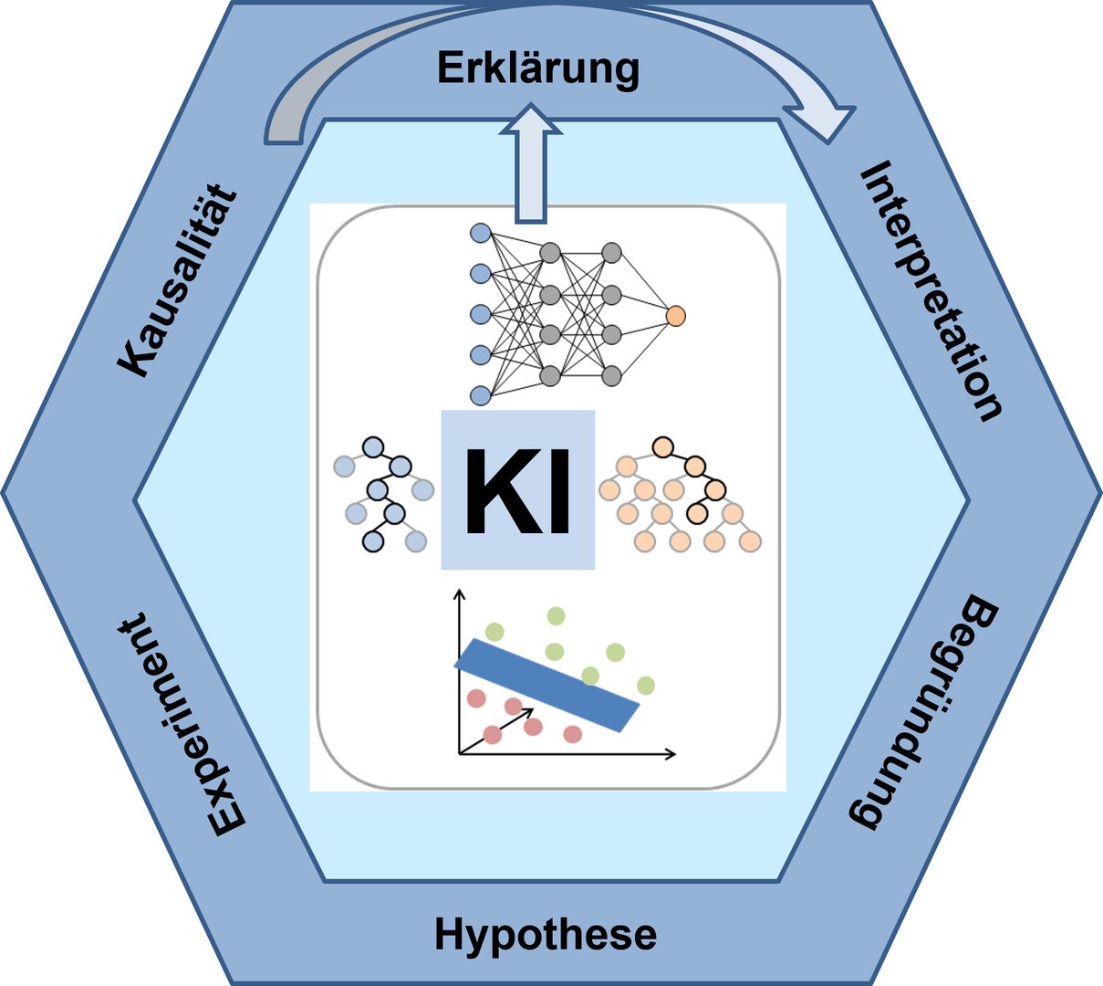 KI-Modelle in den Naturwissenschaften: Von der Erklärung von Vorhersagen zur Erfassung kausaler Zusammenhänge.