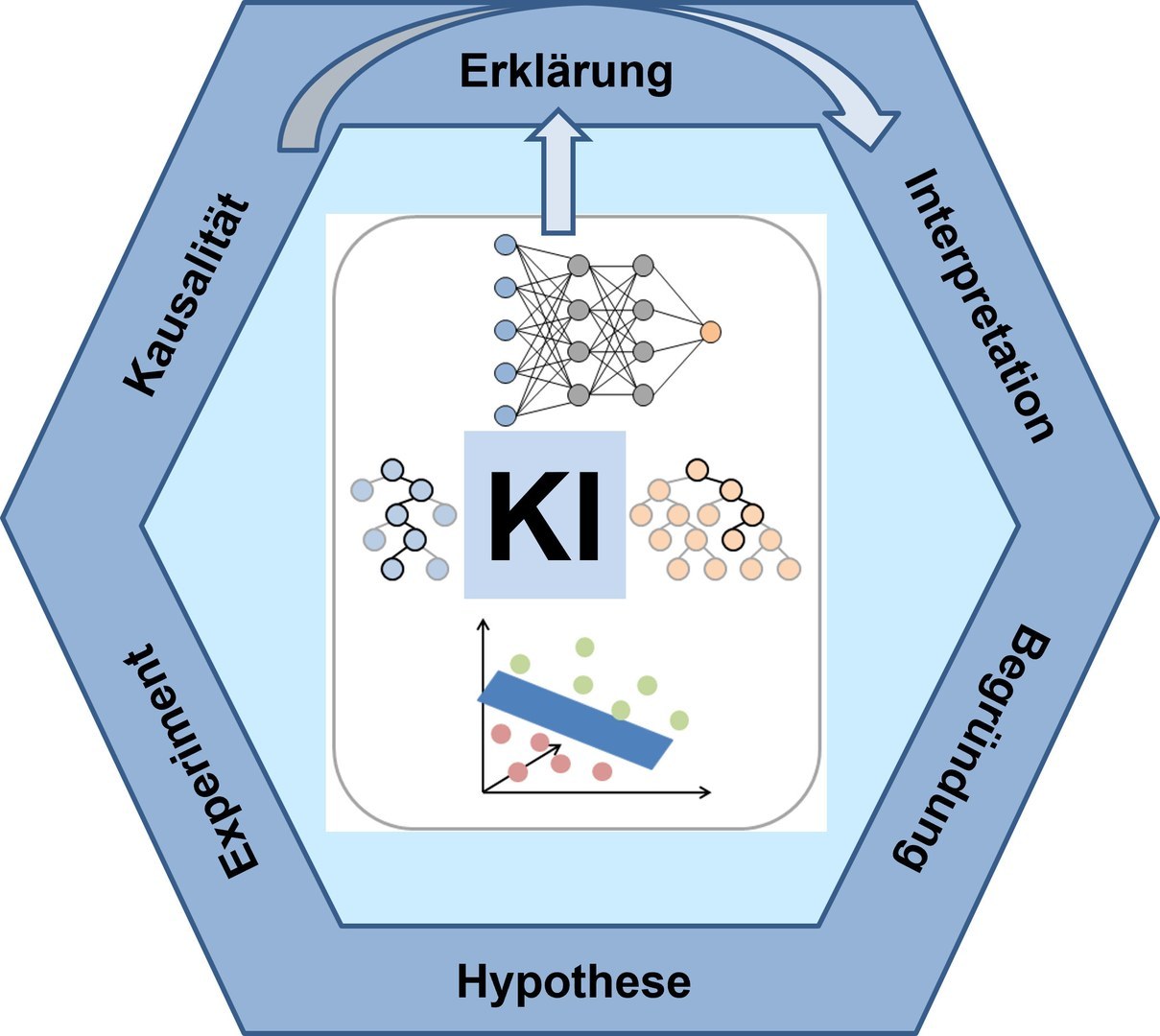 KI-Modelle in den Naturwissenschaften: Von der Erklärung von Vorhersagen zur Erfassung kausaler Zusammenhänge.