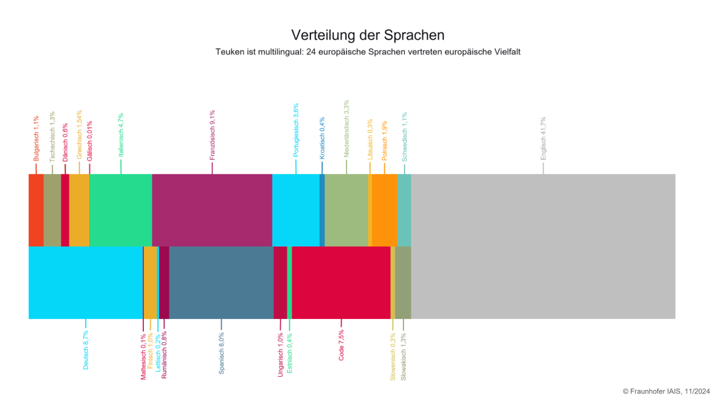 Shown here is the language distribution of Teuken-7B-v0.4. Next to code Teuken-7B-v0.4 contains approximately 50% non-English text from 23 European countries and around 40% of English pretraining data.