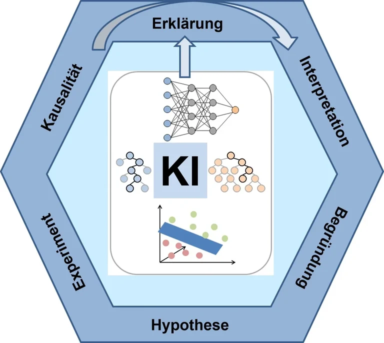 KI-Modelle in den Naturwissenschaften: Von der Erklärung von Vorhersagen zur Erfassung kausaler Zusammenhänge.