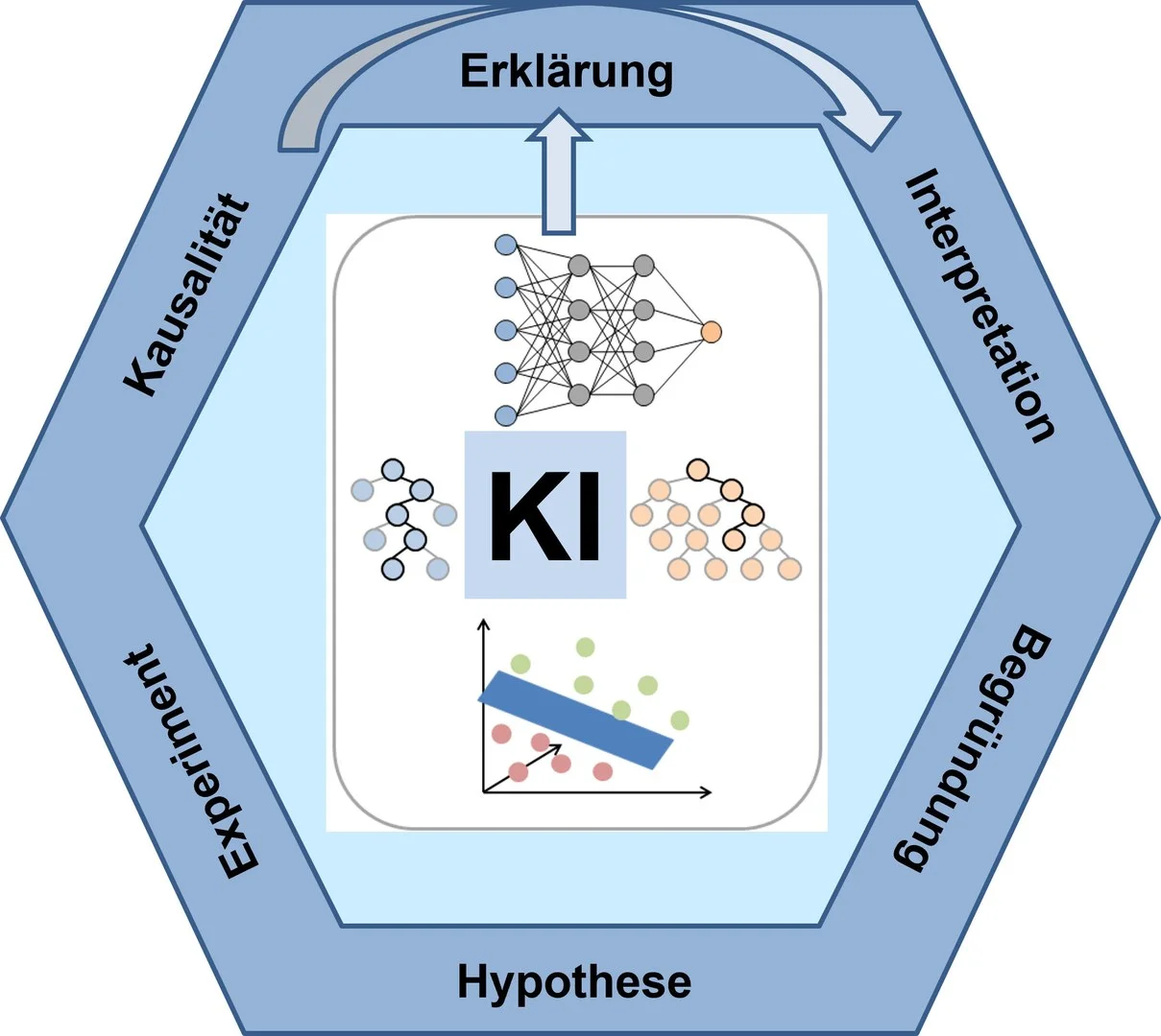 KI-Modelle in den Naturwissenschaften: Von der Erklärung von Vorhersagen zur Erfassung kausaler Zusammenhänge.